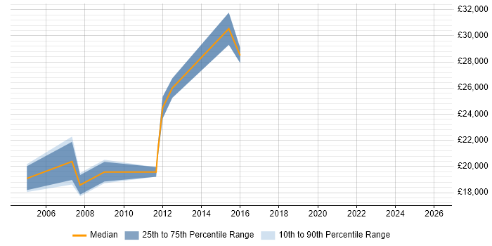 Salary distribution trend for Web Content Administrator job vacancies in the North West