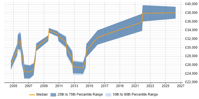 Salary distribution trend for Web Content Manager job vacancies in the North West