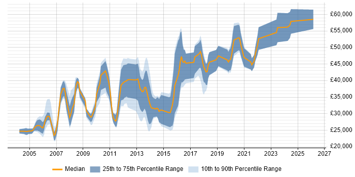 Salary distribution trend for Web Engineer job vacancies in the North West