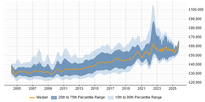 Salary distribution trend for jobs in the North West citing Web Services