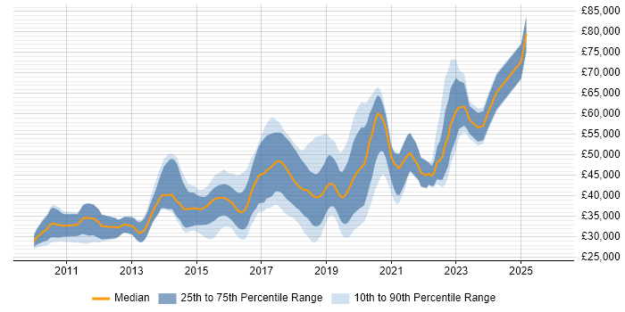 Salary distribution trend for jobs in the North West citing WebDriver