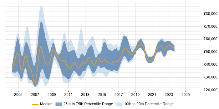 Salary distribution trend for jobs in the North West citing WebLogic