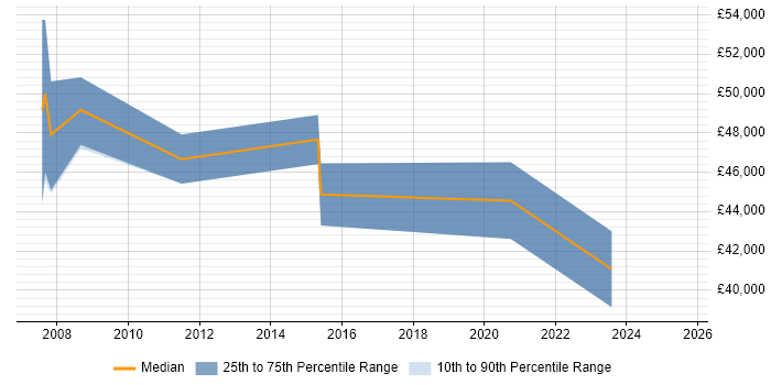 Salary distribution trend for webMethods Developer job vacancies in the North West Salary distribution trend for webMethods Developer job vacancies in the North West