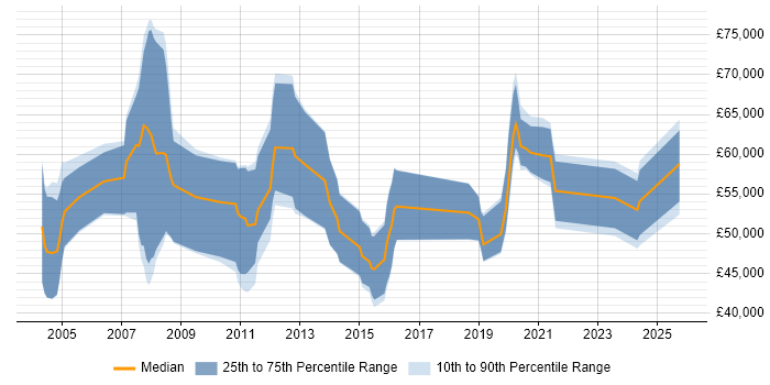 Salary distribution trend for jobs in the North West citing webMethods