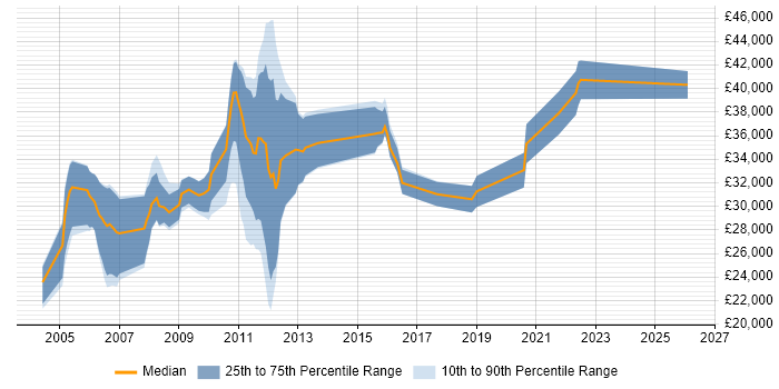 Salary distribution trend for Website Developer job vacancies in the North West