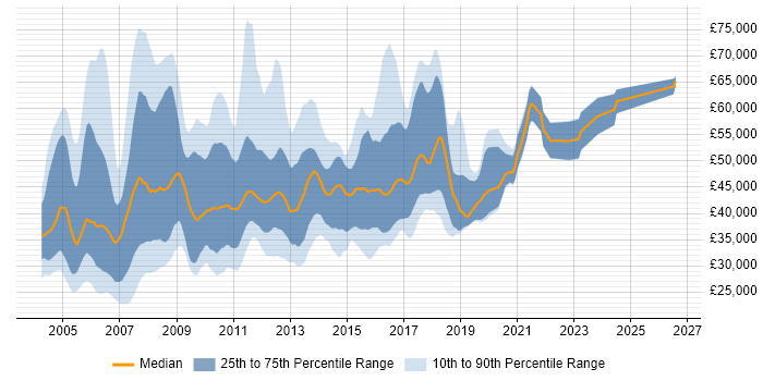 Salary distribution trend for jobs in the North West citing WebSphere