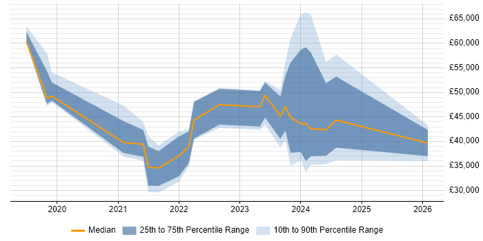 Salary distribution trend for jobs in the North West citing WhatsApp