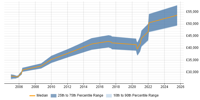 Salary distribution trend for jobs in the North West citing WinCC Salary distribution trend for jobs in the North West citing WinCC