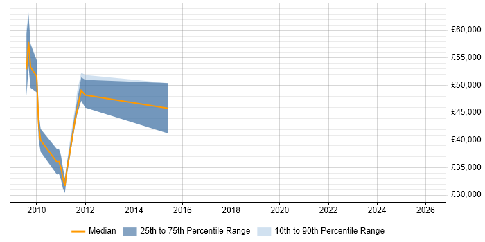 Salary distribution trend for jobs in the North West citing WinDbg
