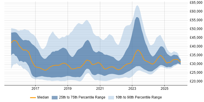 Salary distribution trend for jobs in the North West citing Windows 10