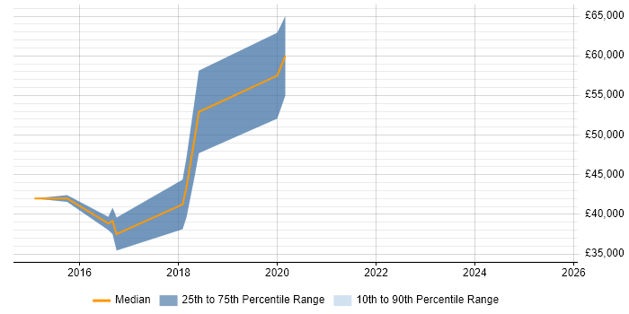 Salary distribution trend for Windows DevOps Engineer job vacancies in the North West