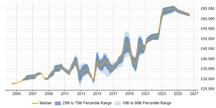 Salary distribution trend for Windows Infrastructure Engineer job vacancies in the North West