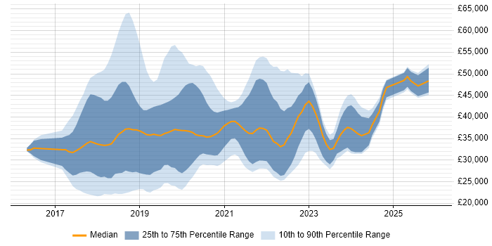 Salary distribution trend for jobs in the North West citing Windows Server 2016