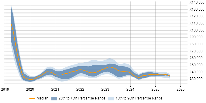 Salary distribution trend for jobs in the North West citing Windows Server 2019