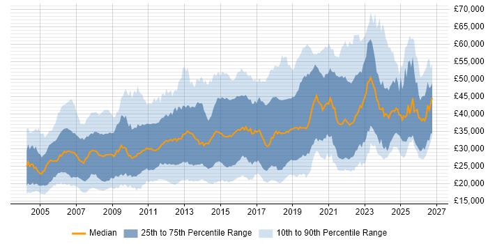 Salary distribution trend for jobs in the North West citing Windows Server