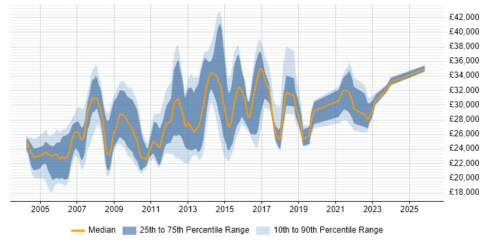 Salary distribution trend for Windows Support Engineer job vacancies in the North West