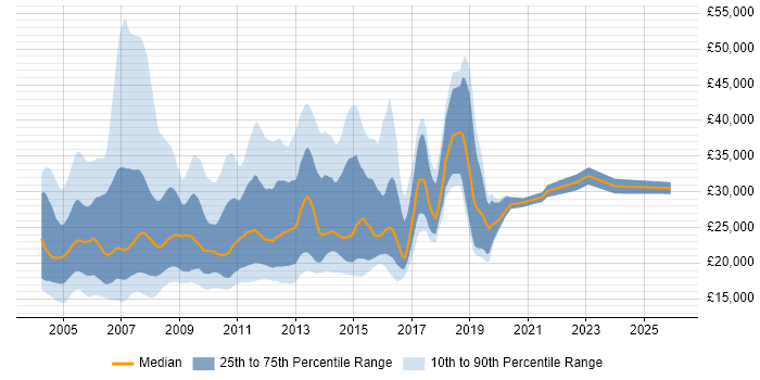 Salary distribution trend for jobs in the North West citing Windows XP