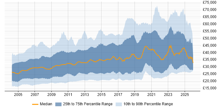 Salary distribution trend for jobs in the North West citing Windows