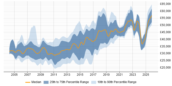 Salary distribution trend for jobs in the North West citing WinForms