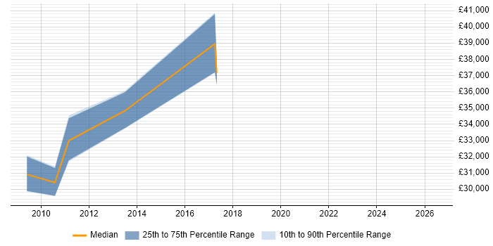 Salary distribution trend for Wintel Systems Administrator job vacancies in the North West