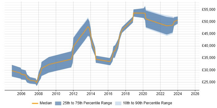 Salary distribution trend for Wireless Engineer job vacancies in the North West Salary distribution trend for Wireless Engineer job vacancies in the North West