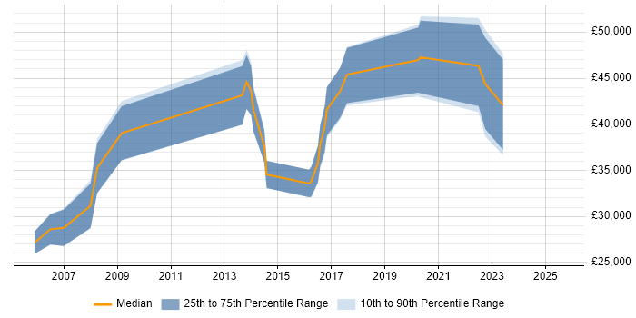 Salary distribution trend for Wireless Network Engineer job vacancies in the North West