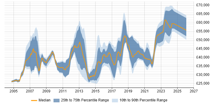Salary distribution trend for jobs in the North West citing WLAN