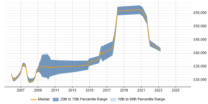 Salary distribution trend for jobs in the North West citing WMI