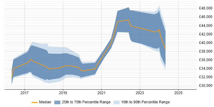Salary distribution trend for jobs in the North West citing WooCommerce Salary distribution trend for jobs in the North West citing WooCommerce