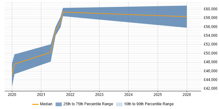 Salary distribution trend for Workday Analyst job vacancies in the North West