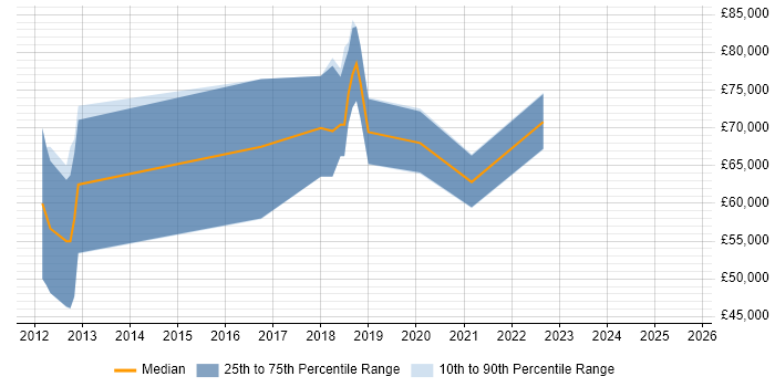 Salary distribution trend for Workday Consultant job vacancies in the North West Salary distribution trend for Workday Consultant job vacancies in the North West