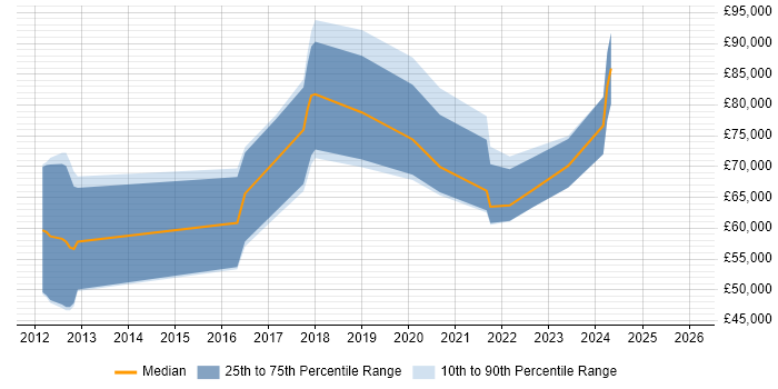 Salary distribution trend for jobs in the North West citing Workday HCM