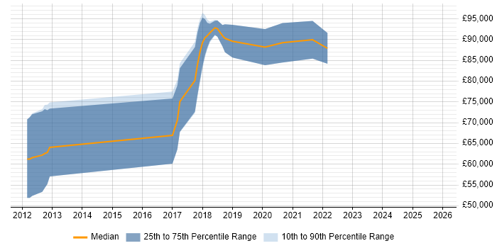 Salary distribution trend for Workday Manager job vacancies in the North West