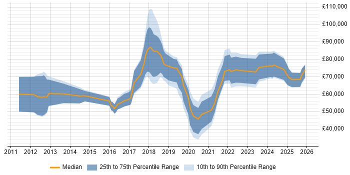 Salary distribution trend for jobs in the North West citing Workday