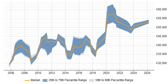Salary distribution trend for jobs in the North West citing Workflow Development