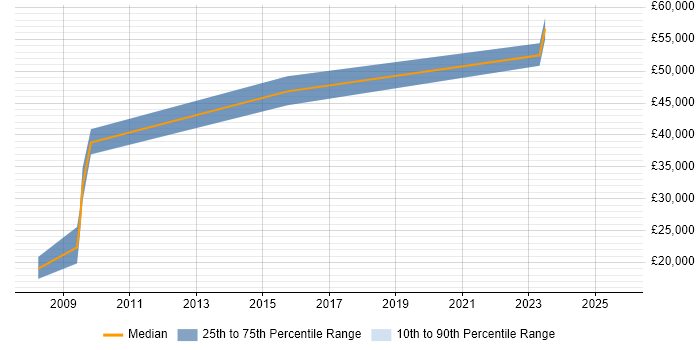 Salary distribution trend for jobs in the North West citing Workforce Productivity Salary distribution trend for jobs in the North West citing Workforce Productivity