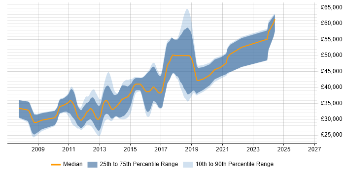 Salary distribution trend for WPF Developer job vacancies in the North West