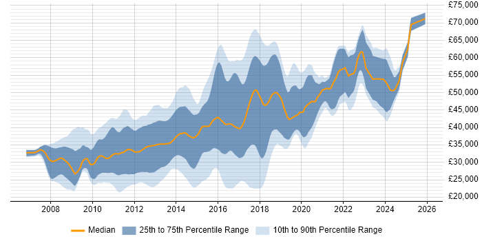 Salary distribution trend for jobs in the North West citing WPF