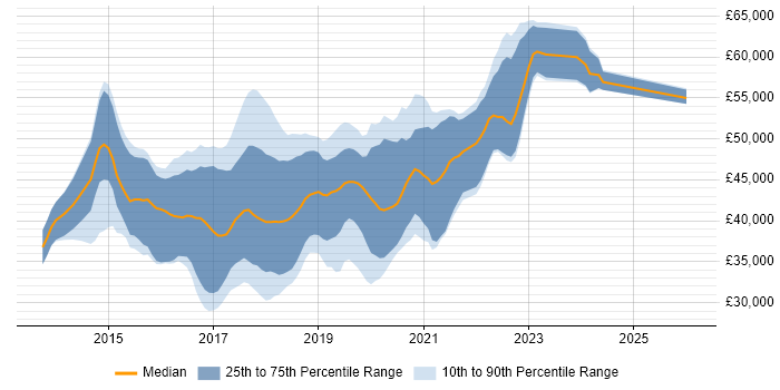 Salary distribution trend for jobs in the North West citing Xamarin
