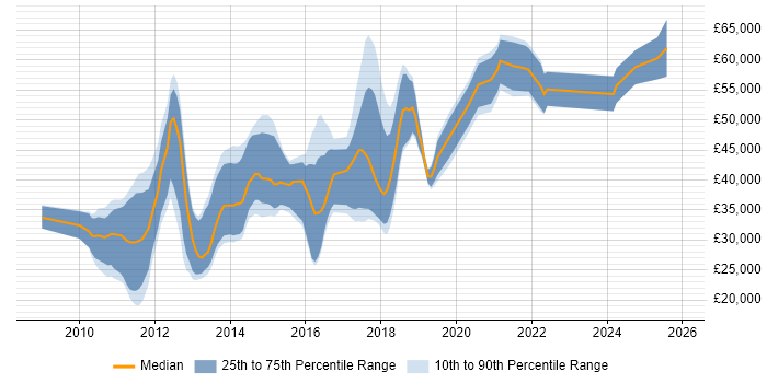 Salary distribution trend for jobs in the North West citing Xcode