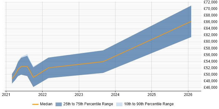 Salary distribution trend for jobs in the North West citing XCUITest