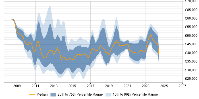 Salary distribution trend for jobs in the North West citing XenDesktop