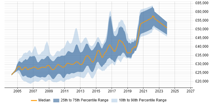 Salary distribution trend for jobs in the North West citing XHTML