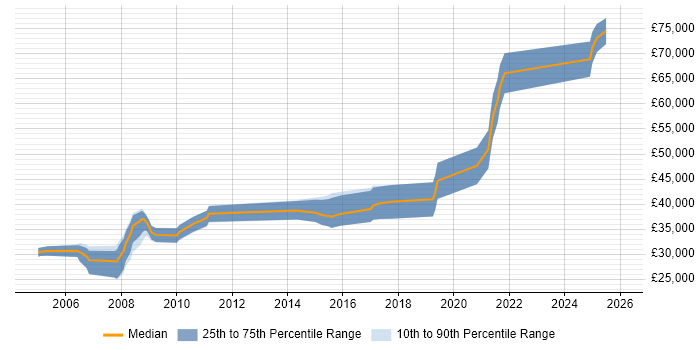 Salary distribution trend for jobs in the North West citing Xilinx