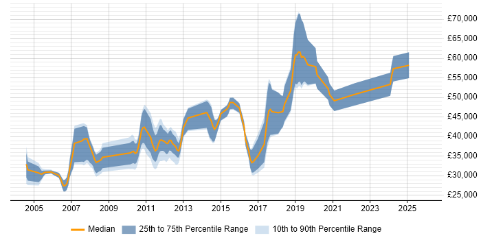 Salary distribution trend for jobs in the North West citing XML Schema