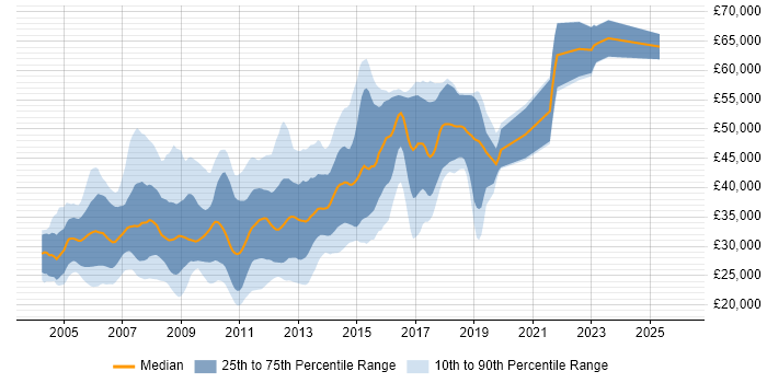 Salary distribution trend for jobs in the North West citing XSLT