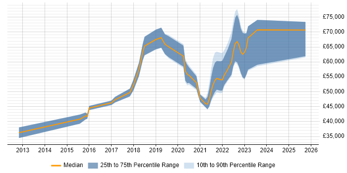 Salary distribution trend for jobs in the North West citing YAML