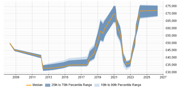 Salary distribution trend for jobs in the North West citing ZABBIX
