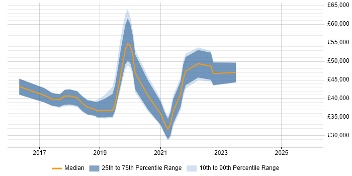 Salary distribution trend for jobs in the North West citing Zephyr