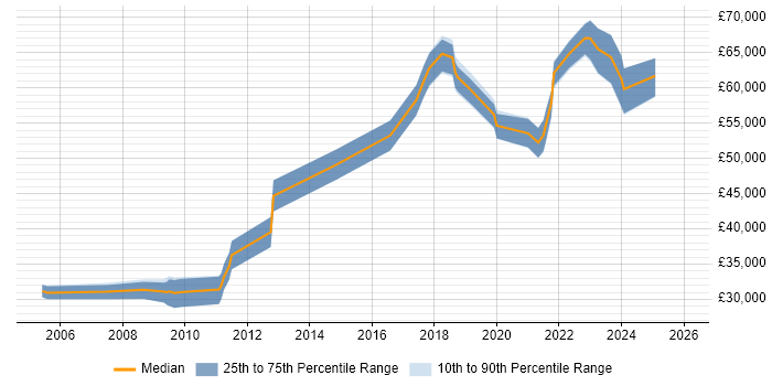 Salary distribution trend for jobs in the North West citing ZigBee
